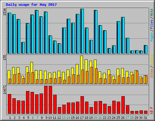 Daily usage for May 2017