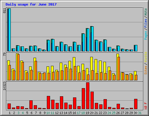 Daily usage for June 2017