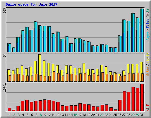 Daily usage for July 2017