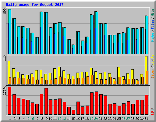 Daily usage for August 2017