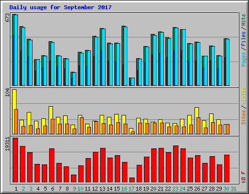 Daily usage for September 2017