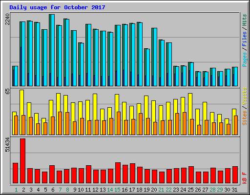 Daily usage for October 2017