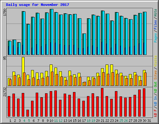 Daily usage for November 2017