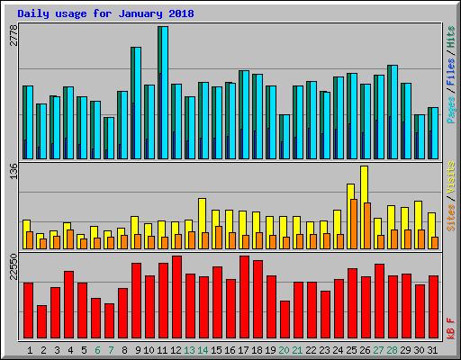 Daily usage for January 2018