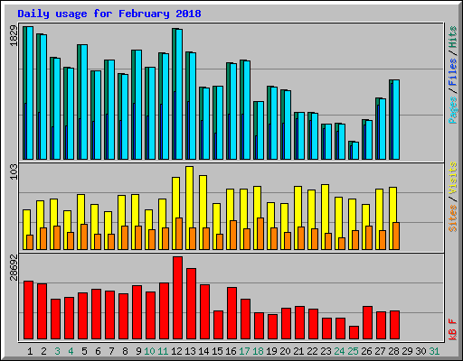 Daily usage for February 2018