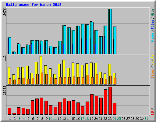 Daily usage for March 2018