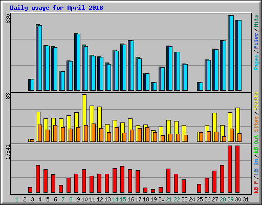 Daily usage for April 2018