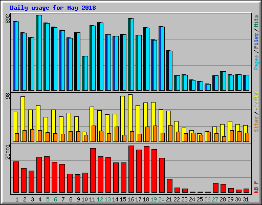 Daily usage for May 2018