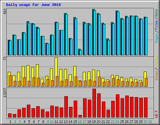 Daily usage for June 2018