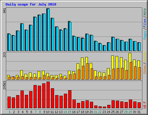 Daily usage for July 2018