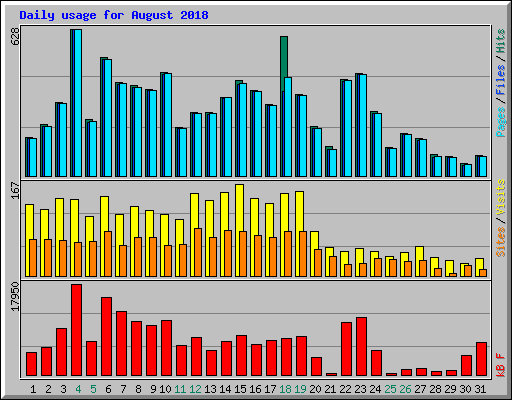 Daily usage for August 2018