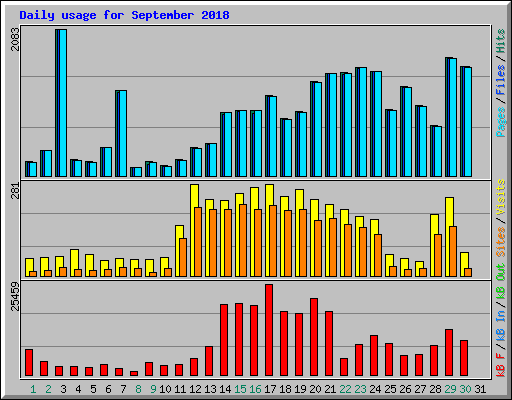 Daily usage for September 2018