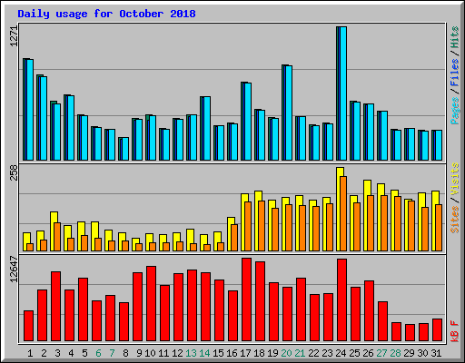 Daily usage for October 2018