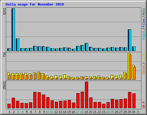 Daily usage for November 2018