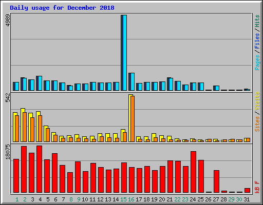Daily usage for December 2018