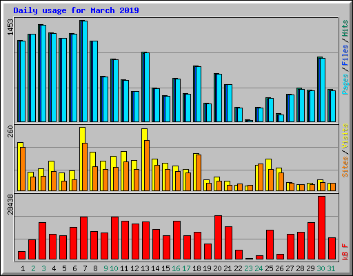 Daily usage for March 2019