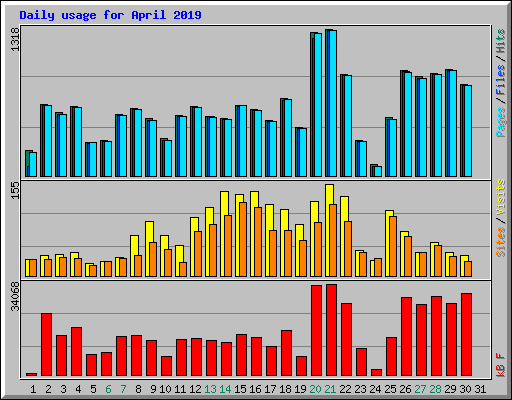 Daily usage for April 2019