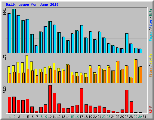 Daily usage for June 2019
