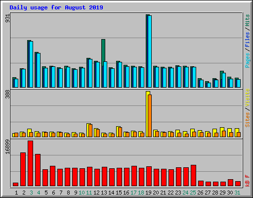 Daily usage for August 2019