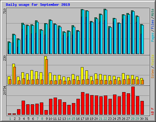 Daily usage for September 2019
