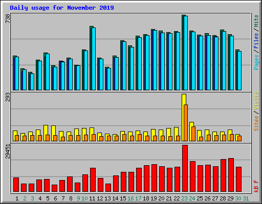 Daily usage for November 2019