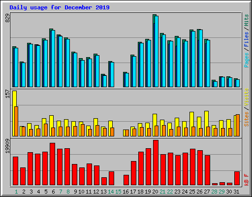 Daily usage for December 2019