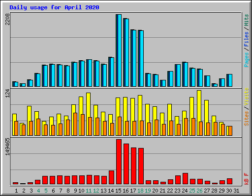 Daily usage for April 2020