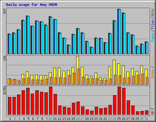 Daily usage for May 2020