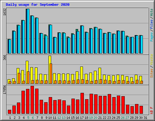 Daily usage for September 2020