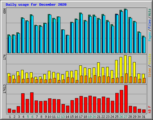 Daily usage for December 2020