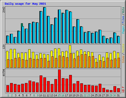 Daily usage for May 2021