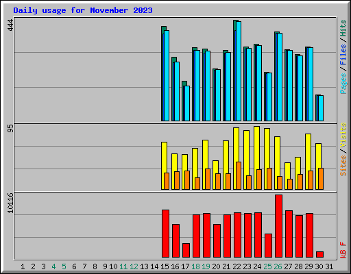 Daily usage for November 2023