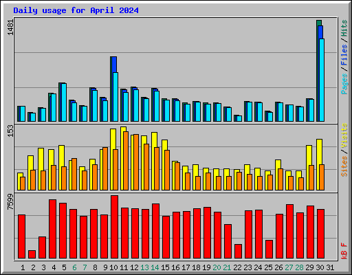 Daily usage for April 2024