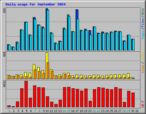 Daily usage for September 2024