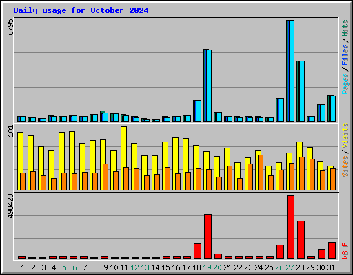 Daily usage for October 2024