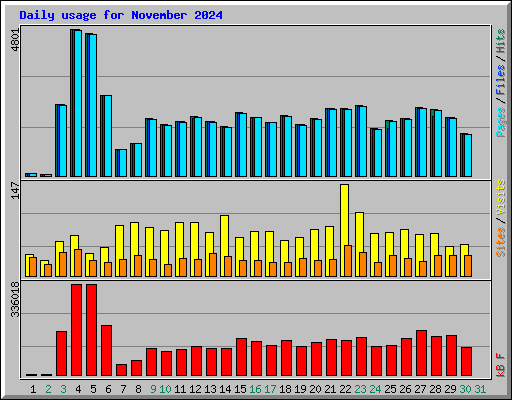 Daily usage for November 2024