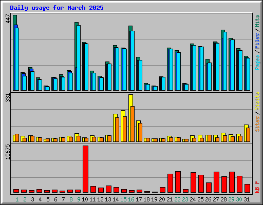 Daily usage for March 2025