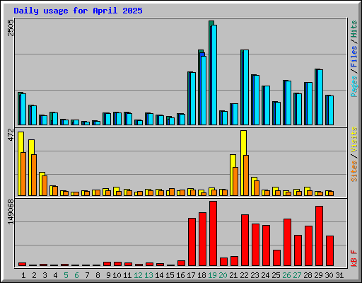 Daily usage for April 2025