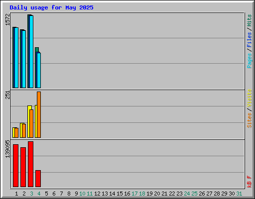 Daily usage for May 2025