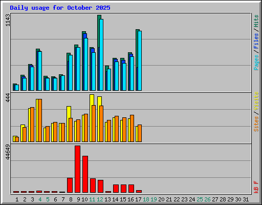 Daily usage for October 2025