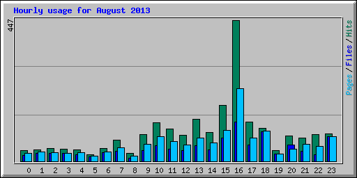 Hourly usage for August 2013