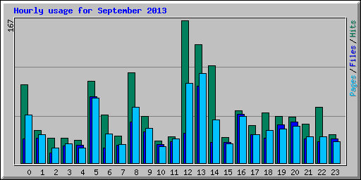 Hourly usage for September 2013