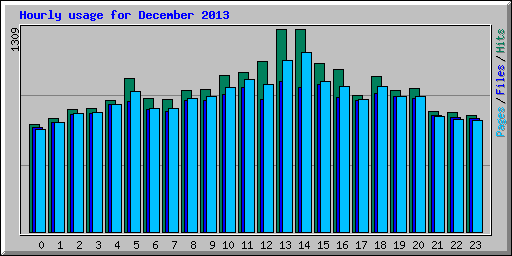 Hourly usage for December 2013