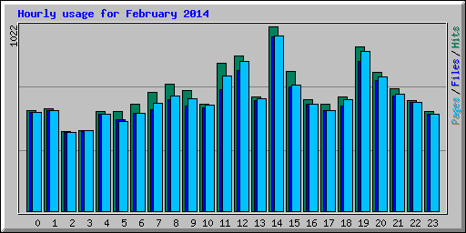 Hourly usage for February 2014