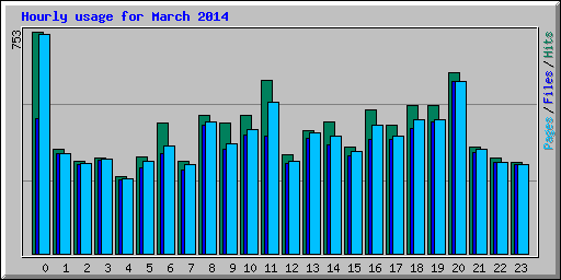 Hourly usage for March 2014