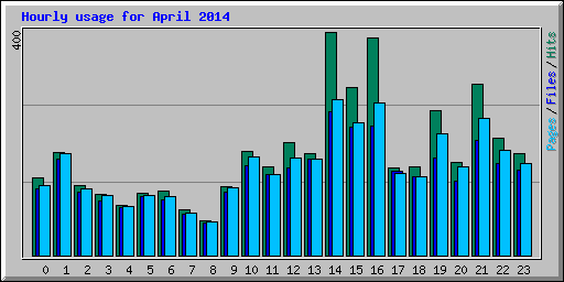 Hourly usage for April 2014