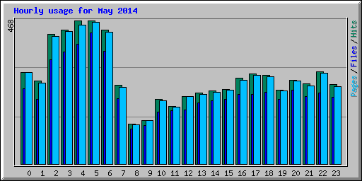 Hourly usage for May 2014