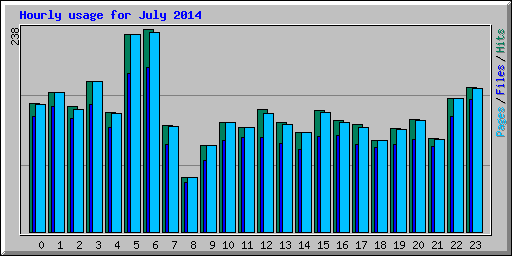 Hourly usage for July 2014