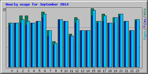 Hourly usage for September 2014