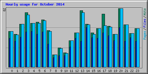 Hourly usage for October 2014